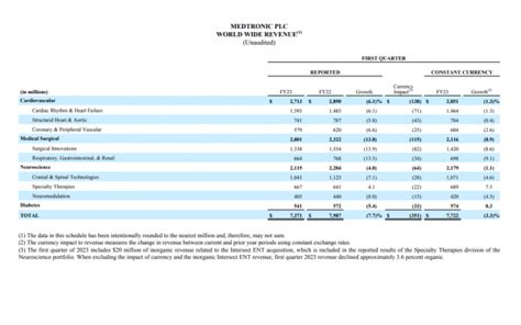 Medtronic Reports First Quarter Fiscal 2023 Financial Results Aug 23