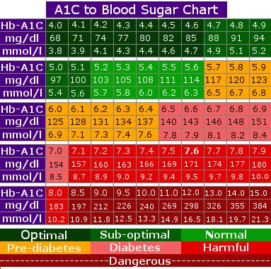 Diabetes Conversion Chart Hba1c | Healthy Way