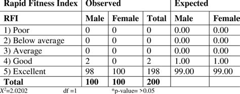 Sex Wise Frequency Distribution Of Rapid Fitness Index Download Scientific Diagram