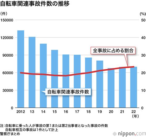 自転車の死傷事故が増加：2022年は全国で6万9985件発生