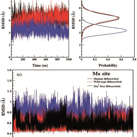 A Root Mean Square Deviation RMSD Plots Of Backbone Atoms Of