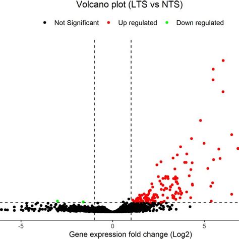 The Differentially Expressed Genes Degs Were Identified Between