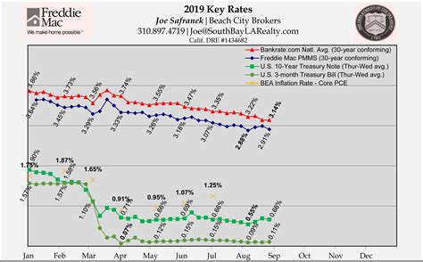 10-year Mortgage Rate Chart | Mortgage history