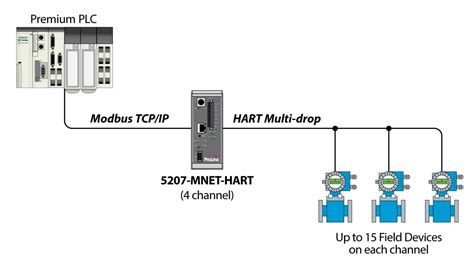 Modbus TCP IP To HART Multi Drop Gateway ProSoft Technology Inc