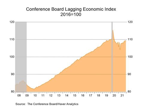 U.S. Leading Economic Indicators Improve Again in December - Haver ...