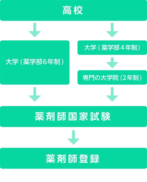 薬剤師になるには？仕事内容や資格の取り方を教えて！｜進路ナビ