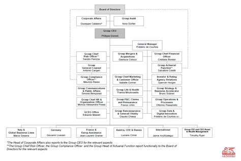 New Organization Of Generali Group Global Benefits Vision