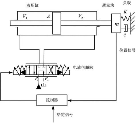 一种电液伺服系统的滑模控制方法与流程