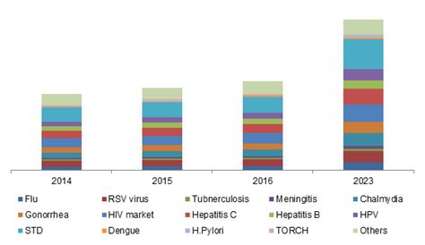 Molecular Diagnostics Market Global Industry Analysis Report Share