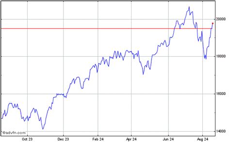 Nasdaq 100 Index Stock Chart NDX Free realtime streaming Stock ...