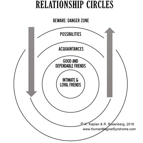 Anne Minter Ms On Instagram The Relationship Circle Diagram Given