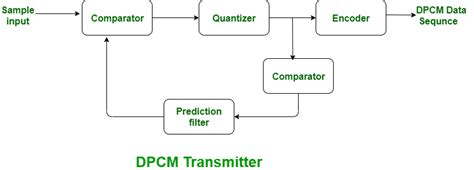 Diferencia Entre Modulación Delta Dm Y Modulación De Código De Pulso Diferencial Dpcm