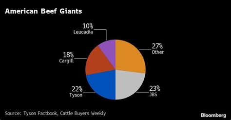 Jbs Moves To Reopen ‘vast Majority Of Plants After Cyberattack