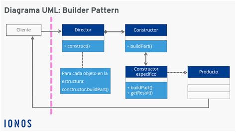 Builder Pattern Soluciones De Software M S R Pidas Con El Patr N