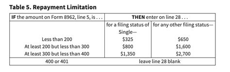 Premium Tax Credits