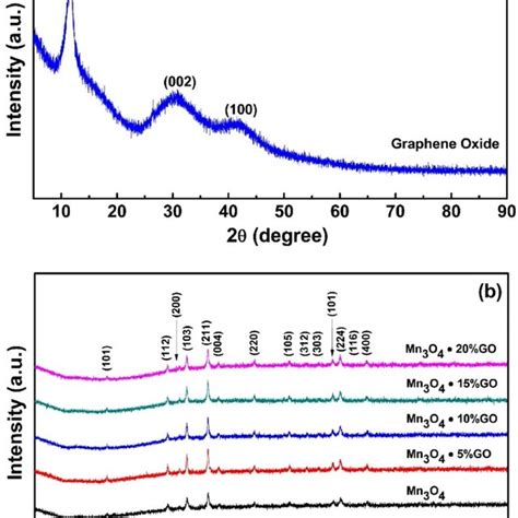 X Ray Diffraction Patterns Of A Graphene Oxide And B Mn3o4xgo Ncs Download Scientific