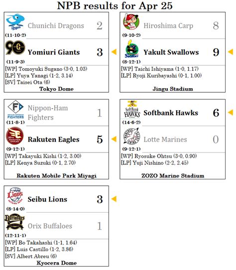 [Apr 25 Post Game Thread] NPB game scores, highlights and news : r/NPB