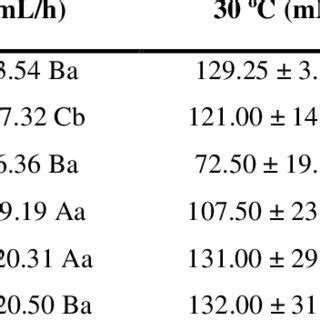 Average PH Values Total Phenolic Compounds And Antioxidant Capacity