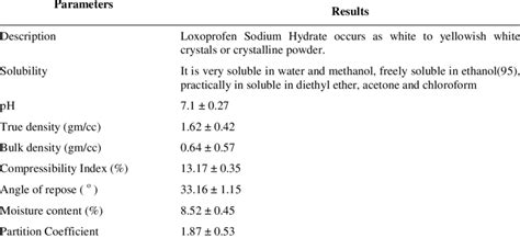 physicochemical properties of loxoprofen | Download Table