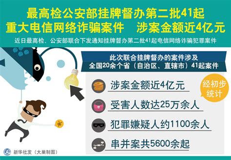 最高检公安部挂牌督办第二批41起重大电信网络诈骗案件 涉案金额近4亿元图解图表中国政府网