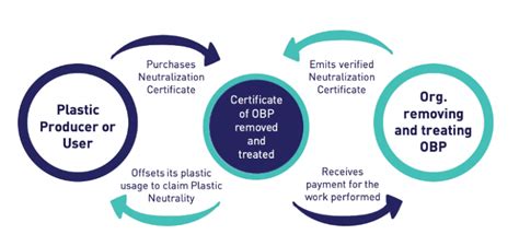 What Are Plastic Credits And Why Purchase Some Tontoton