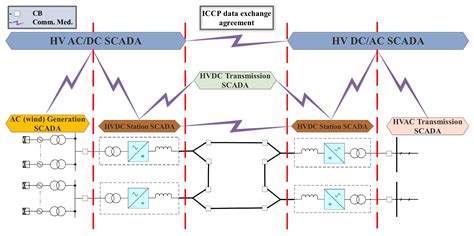 Energies Free Full Text State Estimation For Hybrid VSC Based HVDC