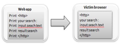 Cross Site Scripting Cyber