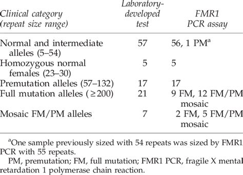 Comparison Of Results Between Laboratory Developed Test And Fragile X