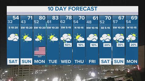 DFW Weather: Your 10-day forecast for the weekend | wfaa.com