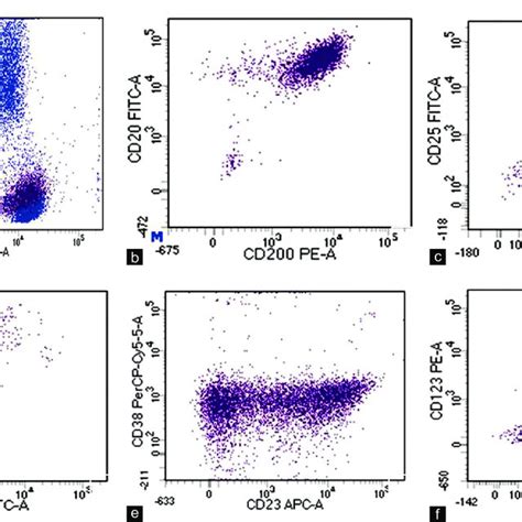 Flow Cytometry Dot Plots Showing A Cells Gated In The Monocyte