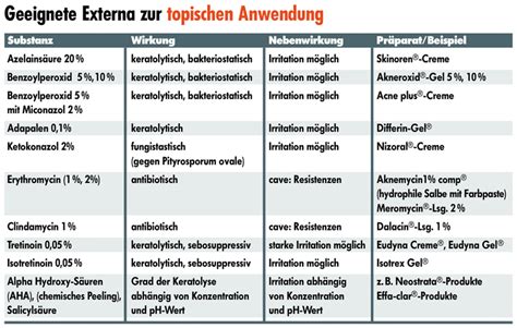 Akneeffloreszenzen Wimmerl frühe Therapie bei Akne vulgaris