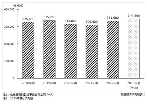 化粧品oem業界動向・市場規模・売上規模について 化粧品業界人必読！週刊粧業オンライン