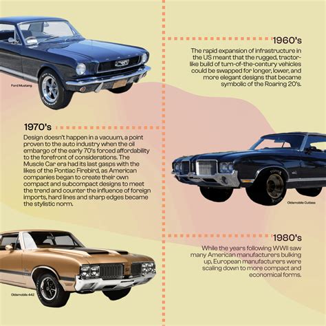 The Evolution Of Car Design Infographic On Behance