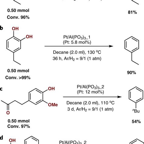 Hydrogenolysis Of Various Lignin Model Compounds Conversion And Yields