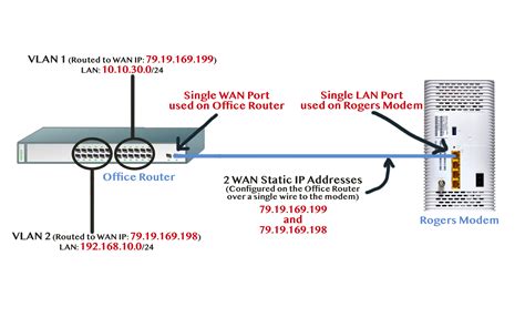 Networking Setting Up Multiple Wan Static Ip Server Fault