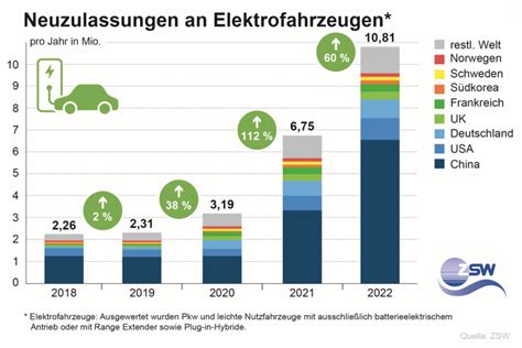 E Autos boomen Neuzulassungen global bei 11 Millionen Stück Solarserver