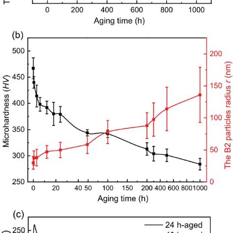 A Variation Of The Mean Particle Radius R 3 With The Aging Time At