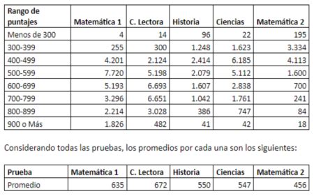 Cuánto Vale La PAES 2023 Escuelasdelenguaje