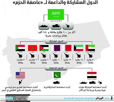 Tudingan Perang ‘main Main Saudi Dan Emirat Di Yaman Artikel