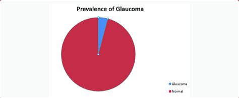 Prevalence Of Glaucoma 413 Download Scientific Diagram