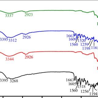 Ftir Spectra Of A Quercetin B Hp Cd C Quercetin Hp Cd