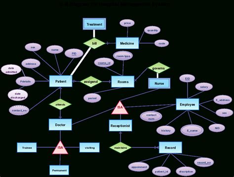 Er Diagram Examples For Hospital Management System | ERModelExample.com