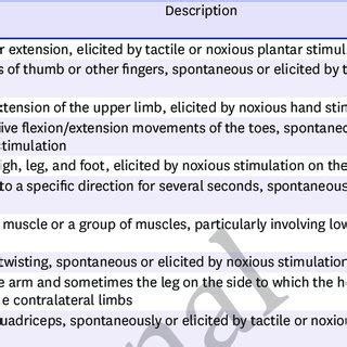 Frequencies And Descriptions Of Common Reflex Or Spontaneous Movements