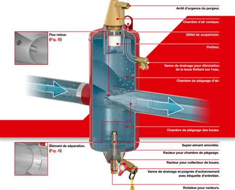 Tous les séparateurs de boues et d air FLAMCO