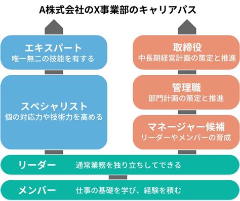 キャリアパスとは何か詳細を解説！キャリアパスを描く方法を職種別の具体例をもとに紹介