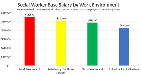 Starting Salary For Social Workers Photos All Recommendation