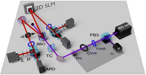 Extended Entangled Photons Source The Photon Pairs Are Created In Two Download Scientific