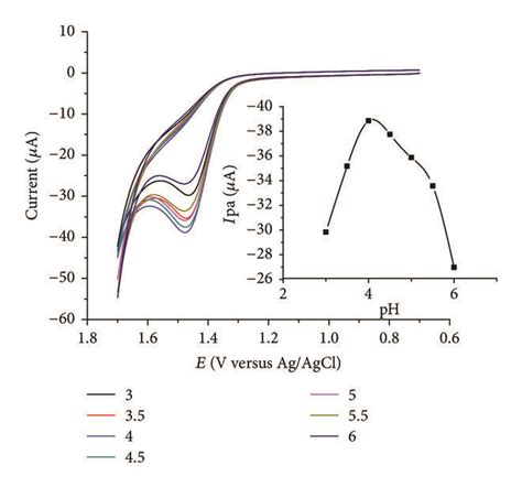 Cvs Of Lgce In Abs Of Different Ph Values 3060 Containing 10 × Download Scientific