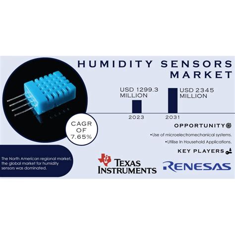 Humidity Sensors Market Size To Reach Usd Million By Driven