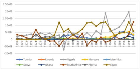 Economies Free Full Text A Comparative Analysis Of The Determinants